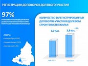 В Свердловской области продолжается рост числа ДДУ