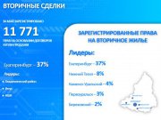 В Свердловской области сохраняется количество  вторичных сделок
